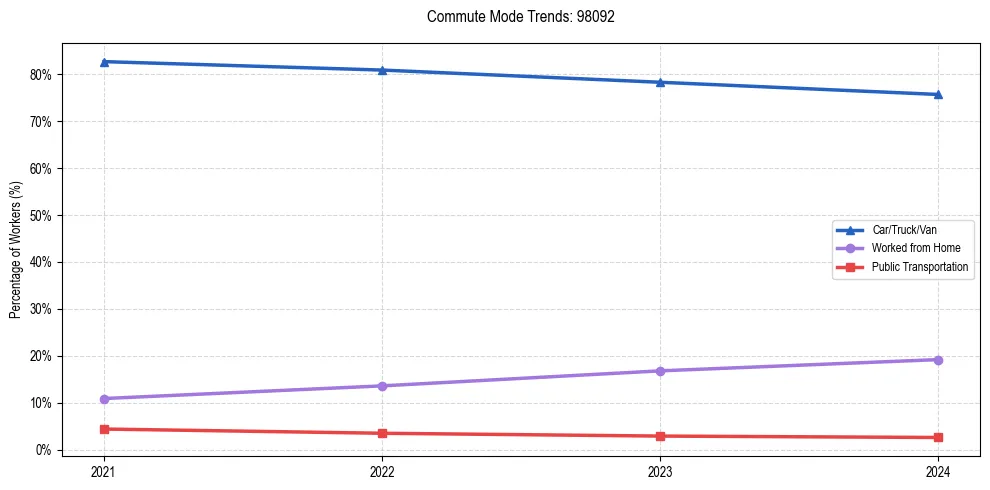 Transportation trends in US ZIP Code 98092