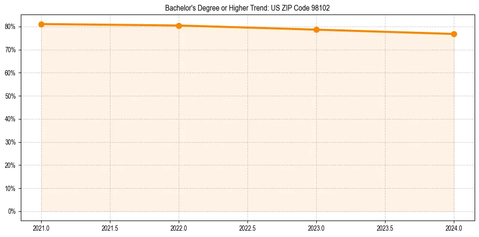 Trend chart showing bachelor degree growth in 