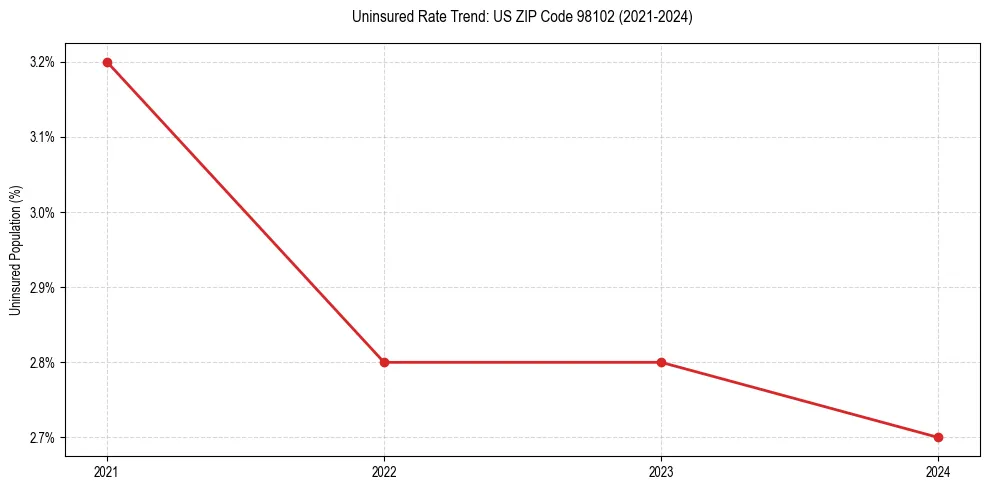 Uninsured trend chart for US ZIP Code 98102