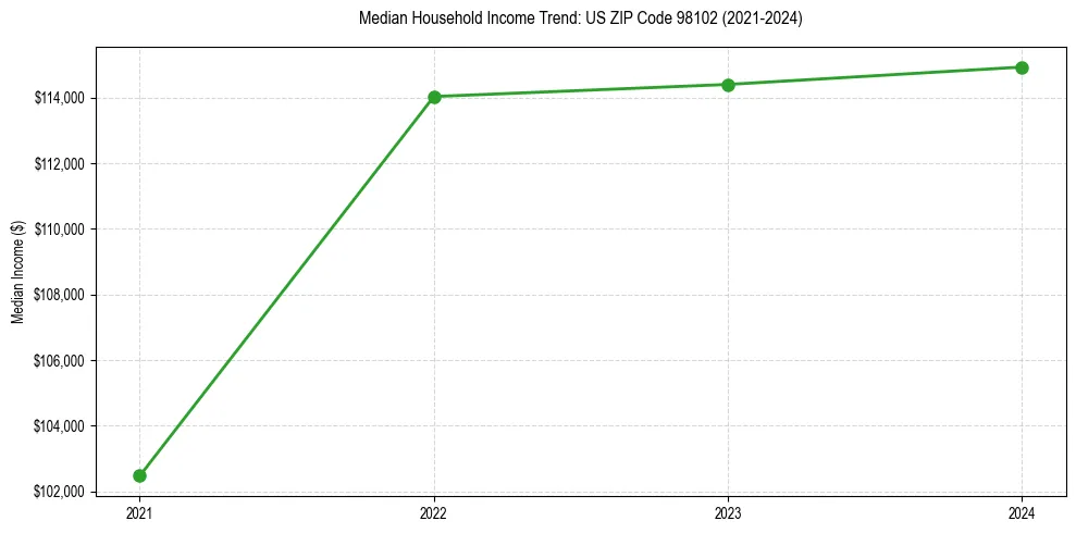 Income trend for 