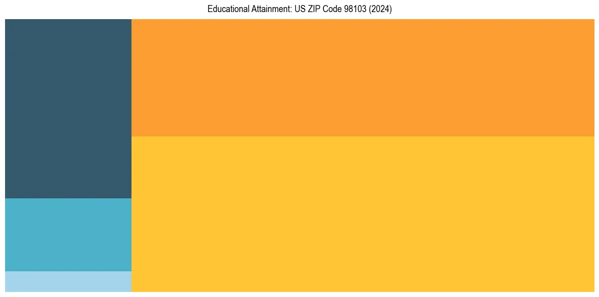 Education Treemap for  in 2024