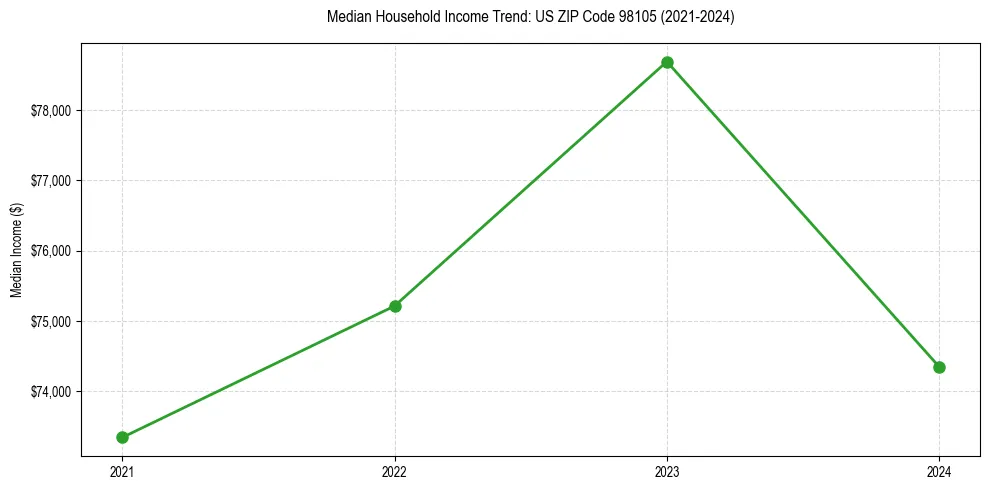 Income trend for 
