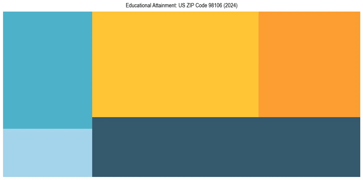 Education Treemap for  in 2024