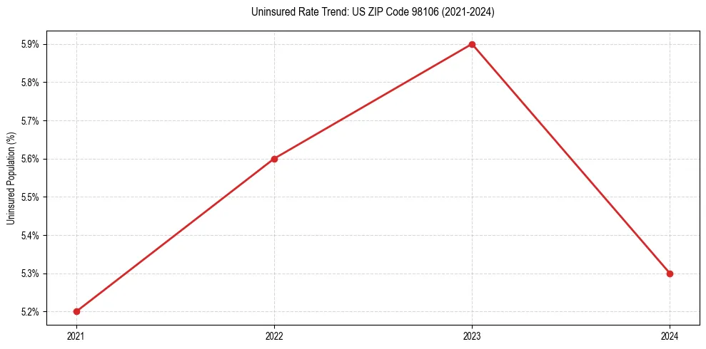 Uninsured trend chart for US ZIP Code 98106
