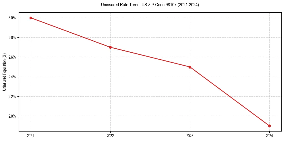 Uninsured trend chart for US ZIP Code 98107