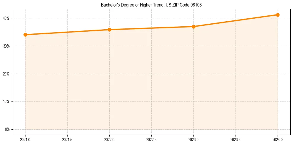 Trend chart showing bachelor degree growth in 