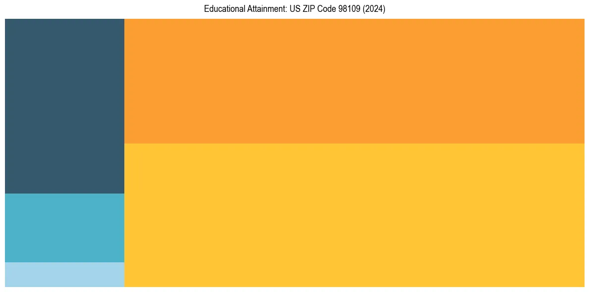 Education Treemap for  in 2024