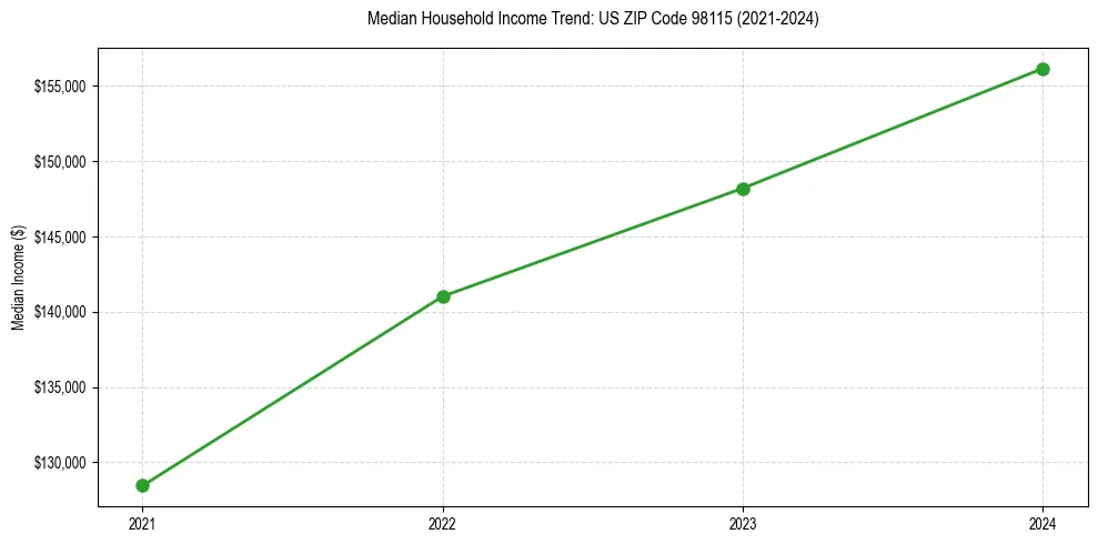 Income trend for 