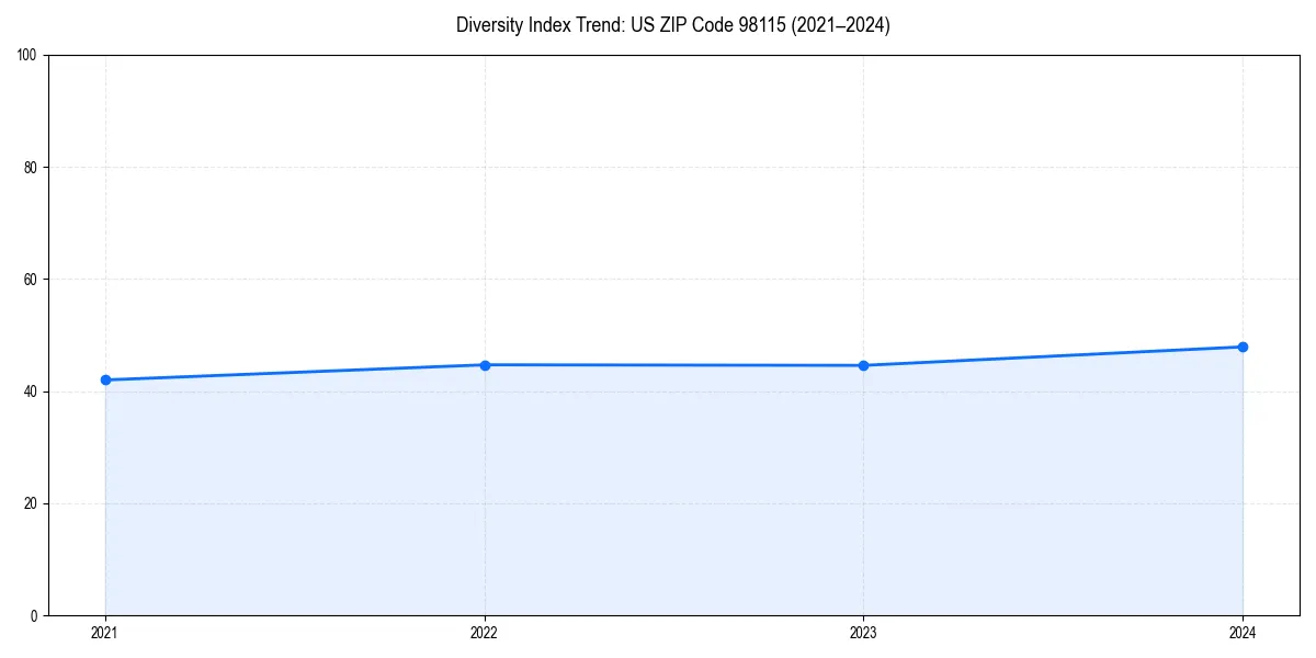 Line chart showing diversity index trends for 