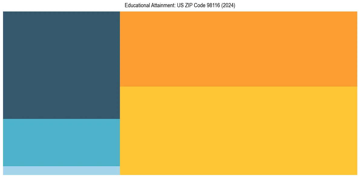 Education Treemap for  in 2024