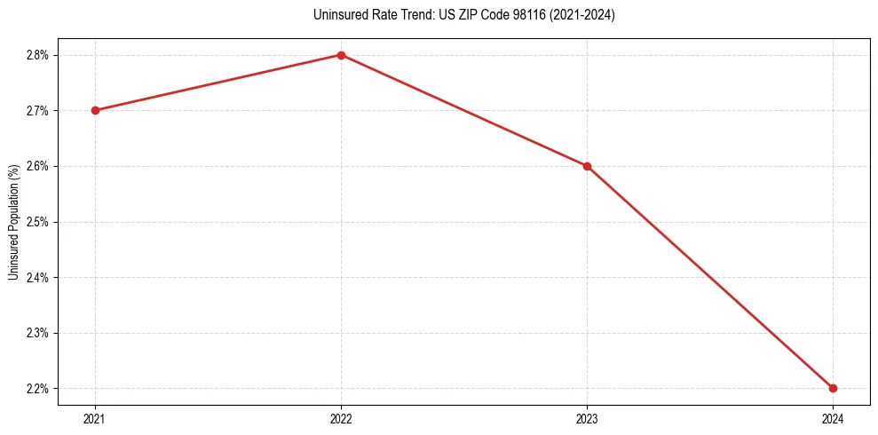 Uninsured trend chart for US ZIP Code 98116