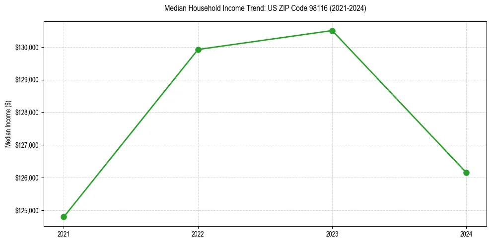 Income trend for 
