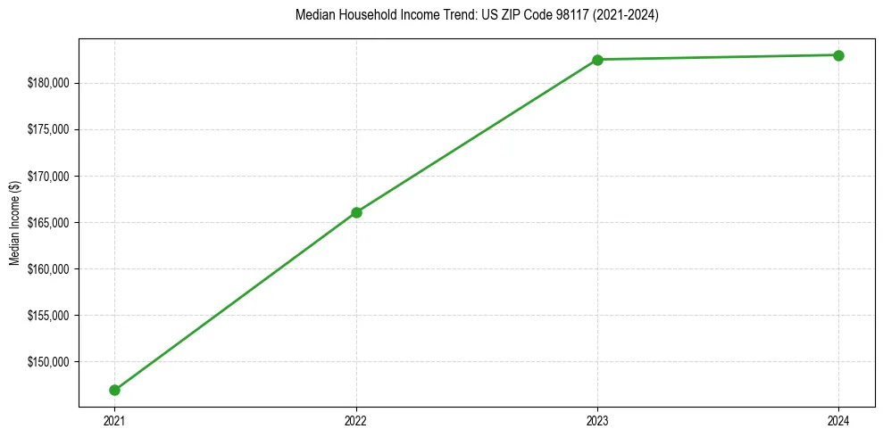 Income trend for 