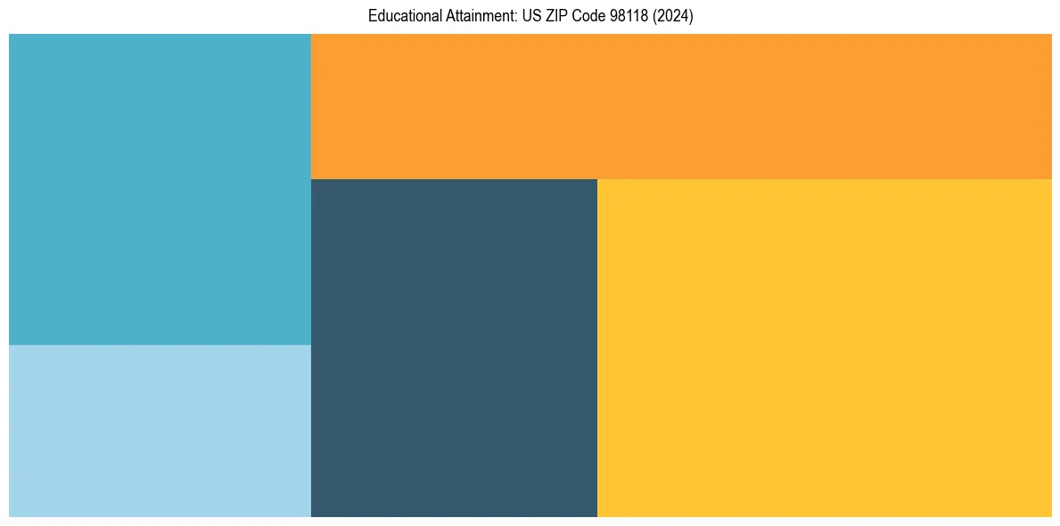 Education Treemap for  in 2024
