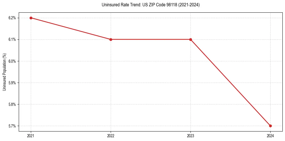 Uninsured trend chart for US ZIP Code 98118