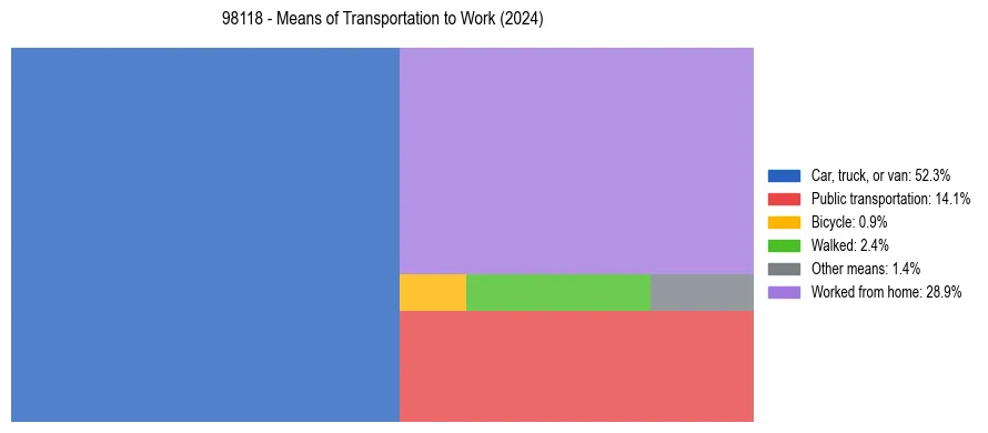 Commute modes in US ZIP Code 98118