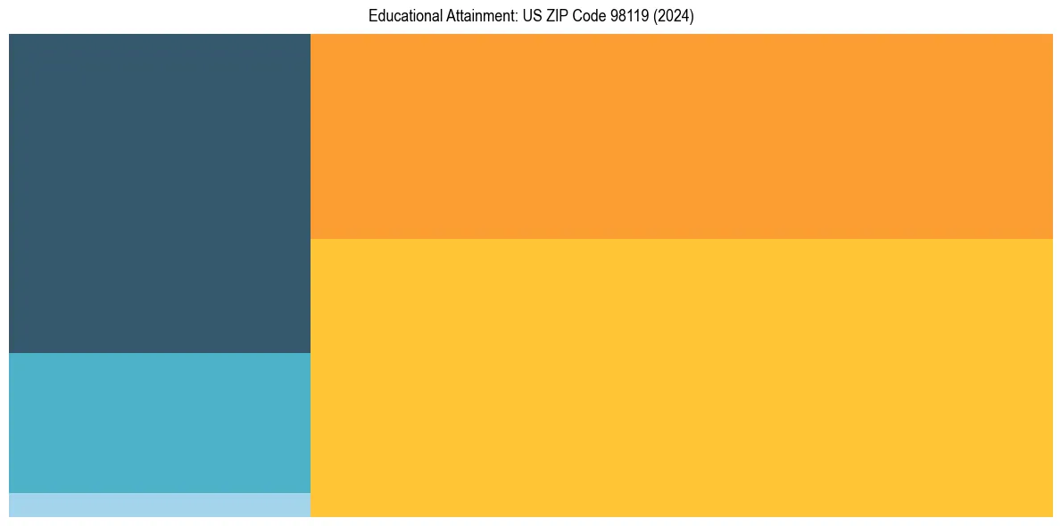 Education Treemap for  in 2024