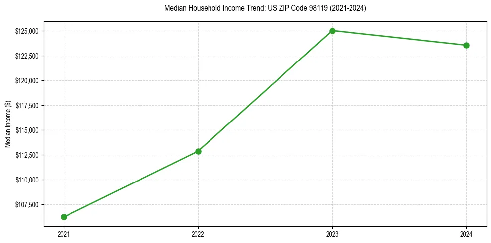 Income trend for 