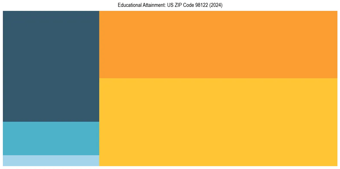 Education Treemap for  in 2024