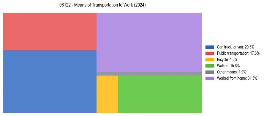 Commute modes in US ZIP Code 98122