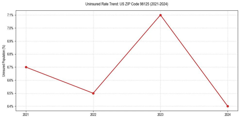 Uninsured trend chart for US ZIP Code 98125