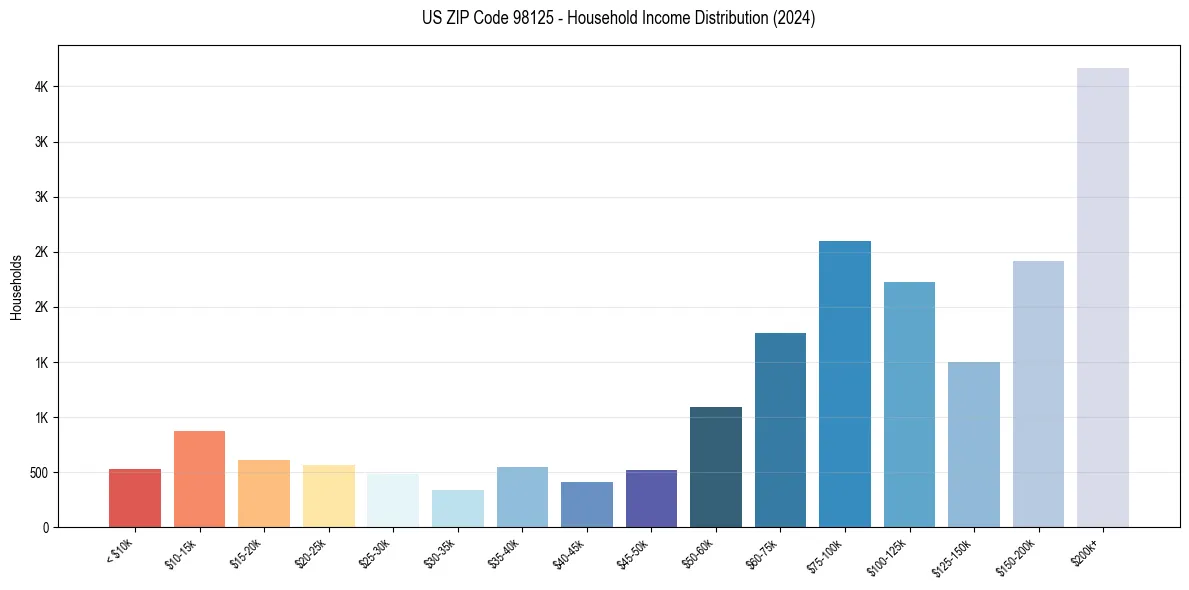 Income Distribution for 