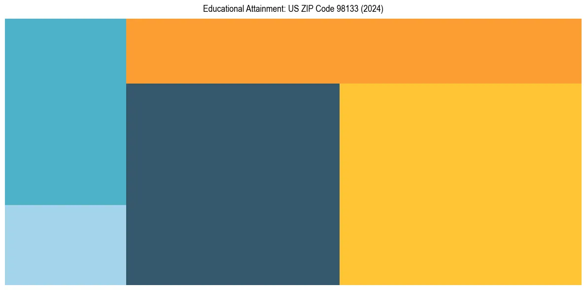 Education Treemap for  in 2024