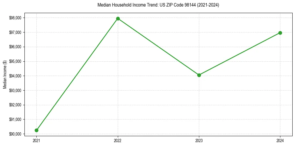 Income trend for 