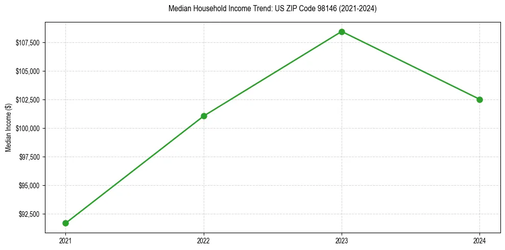 Income trend for 