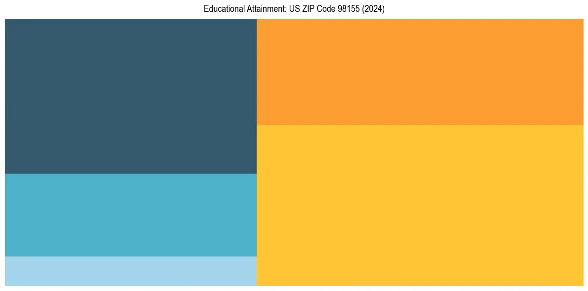Education Treemap for  in 2024