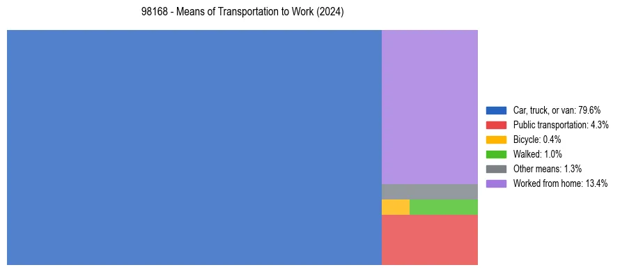 Commute modes in US ZIP Code 98168