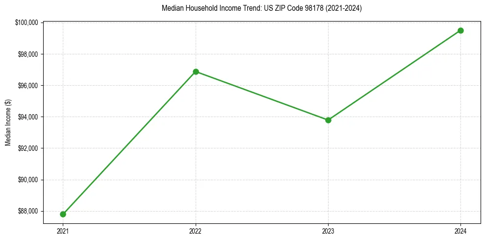 Income trend for 