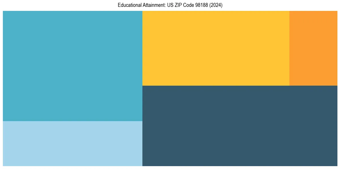 Education Treemap for  in 2024