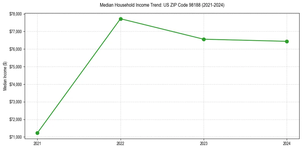 Income trend for 