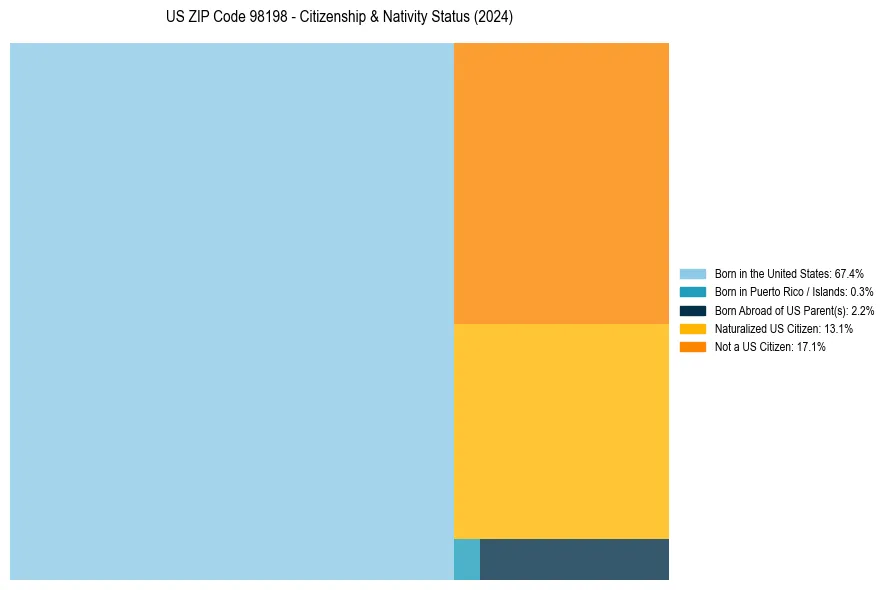 Nativity Treemap for 