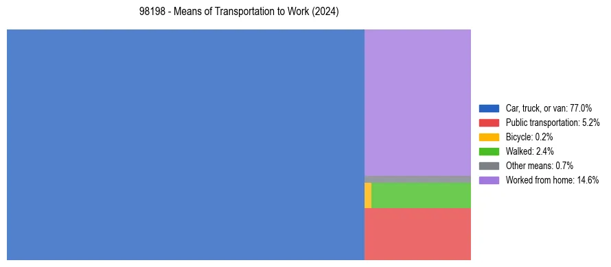 Commute modes in US ZIP Code 98198