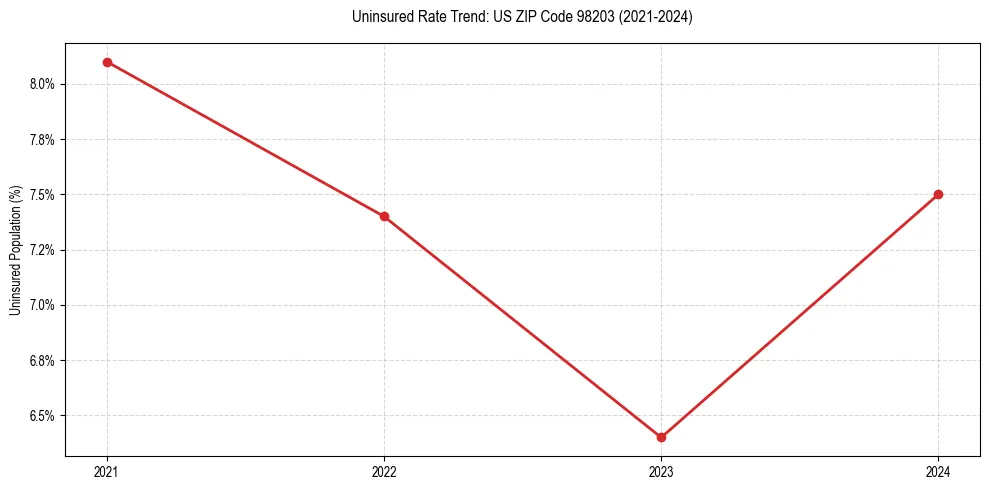 Uninsured trend chart for US ZIP Code 98203