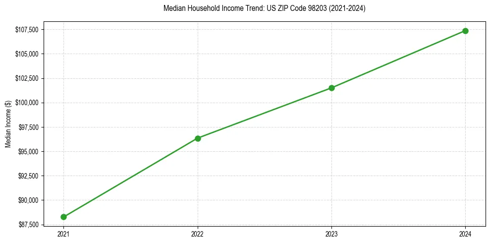 Income trend for 