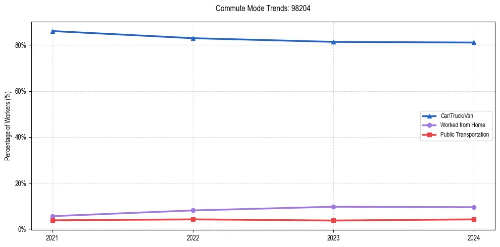 Transportation trends in US ZIP Code 98204