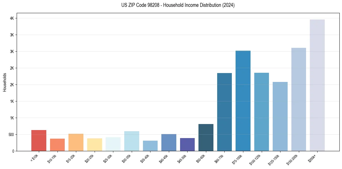 Income Distribution for 