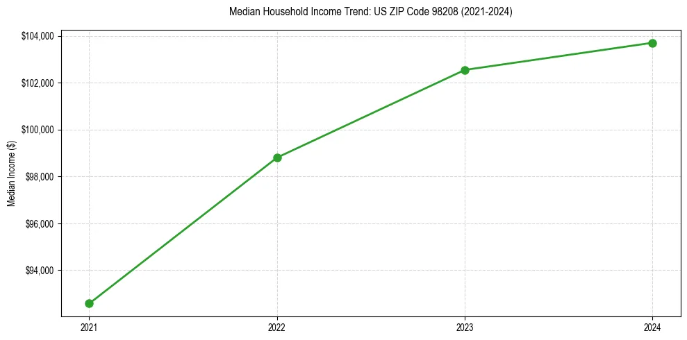 Income trend for 
