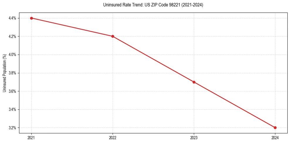 Uninsured trend chart for US ZIP Code 98221