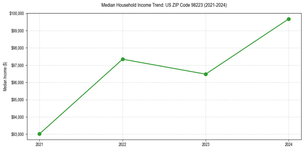 Income trend for 