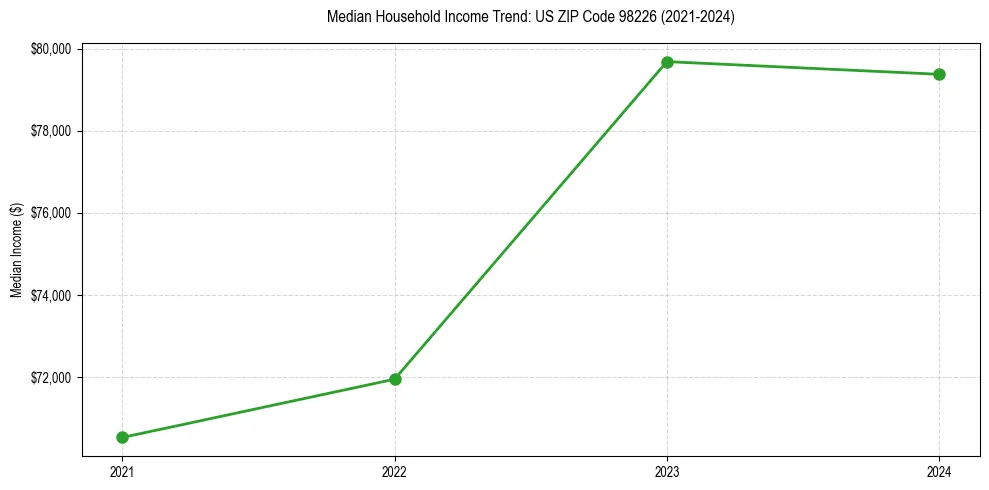 Income trend for 
