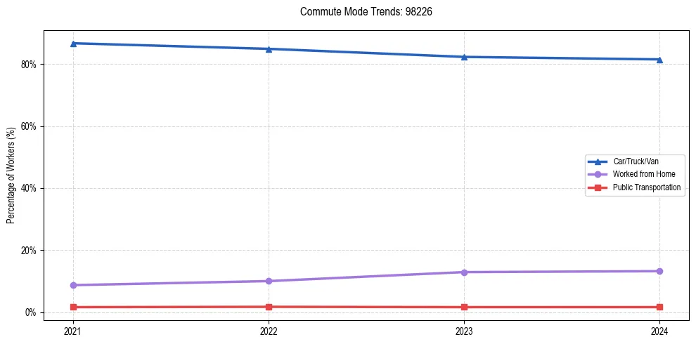 Transportation trends in US ZIP Code 98226