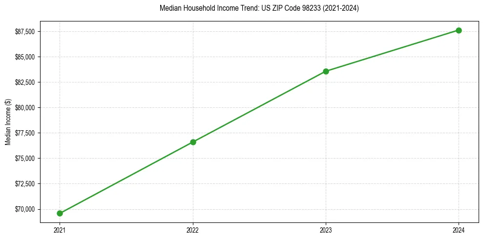 Income trend for 