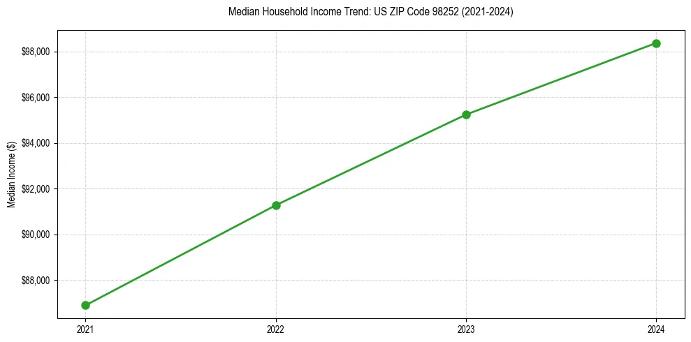 Income trend for 