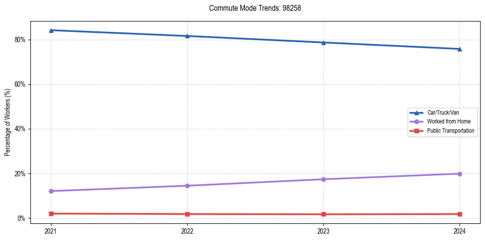 Transportation trends in US ZIP Code 98258
