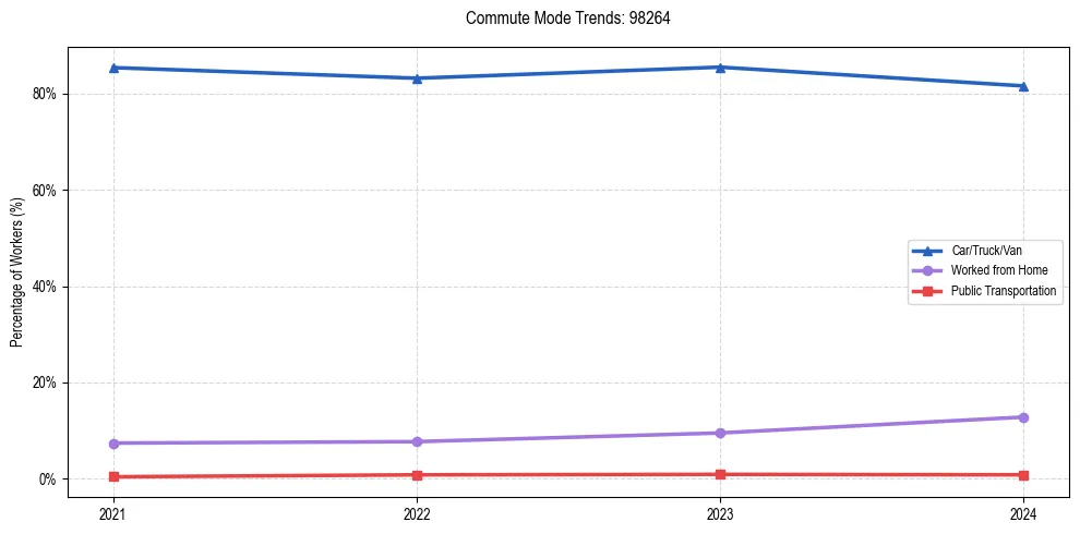 Transportation trends in US ZIP Code 98264