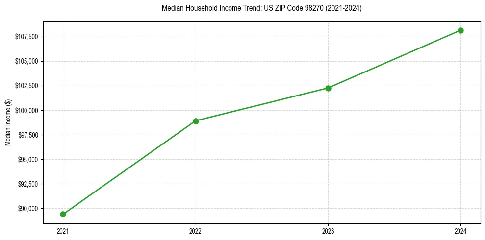 Income trend for 